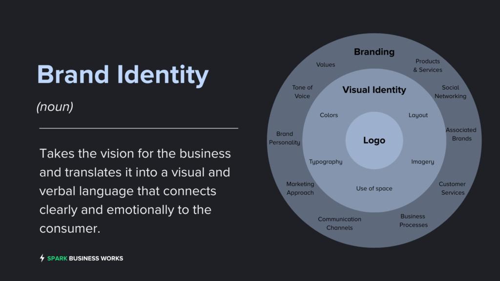 what is a brand identity