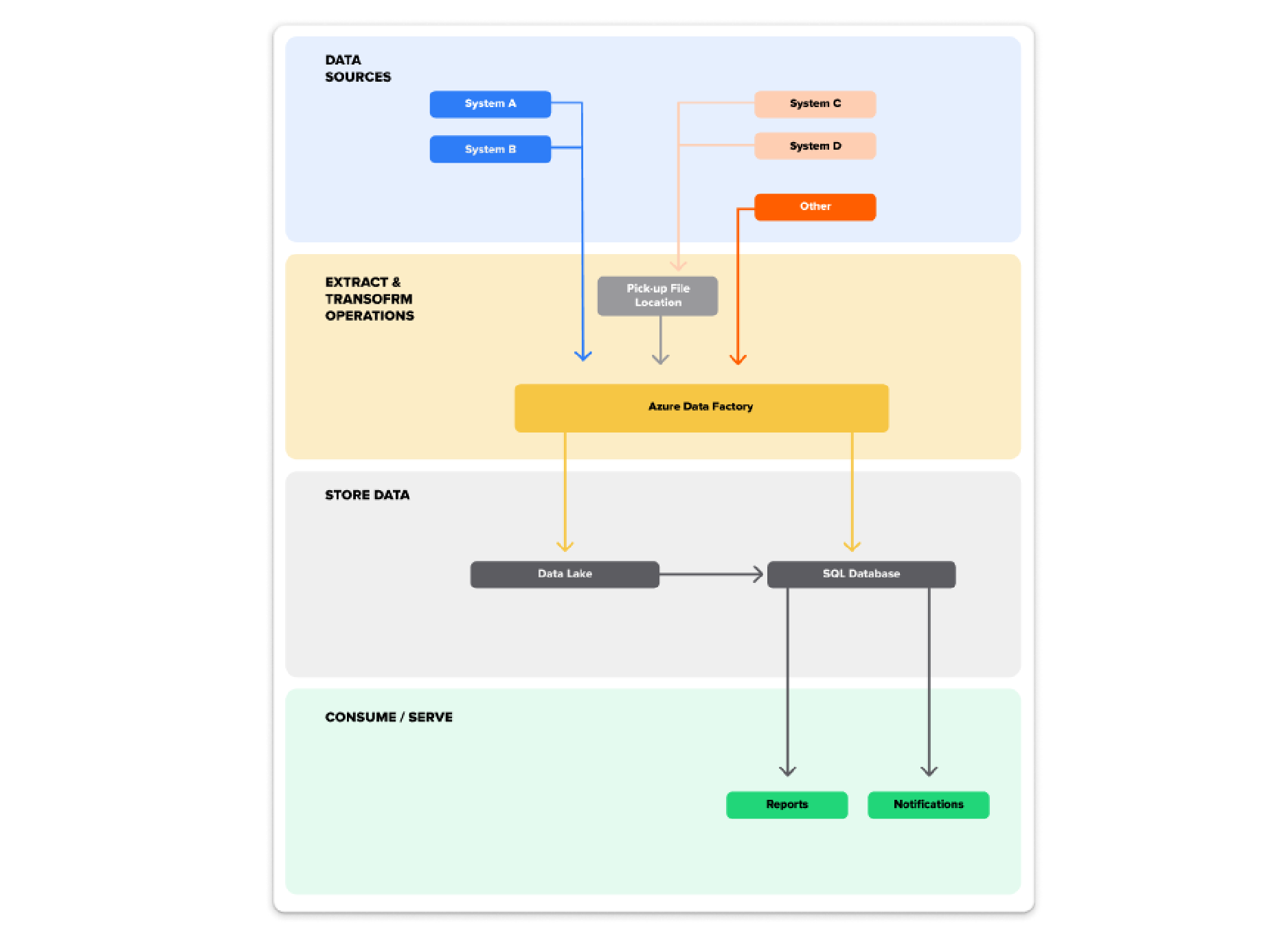 System Architecture 01